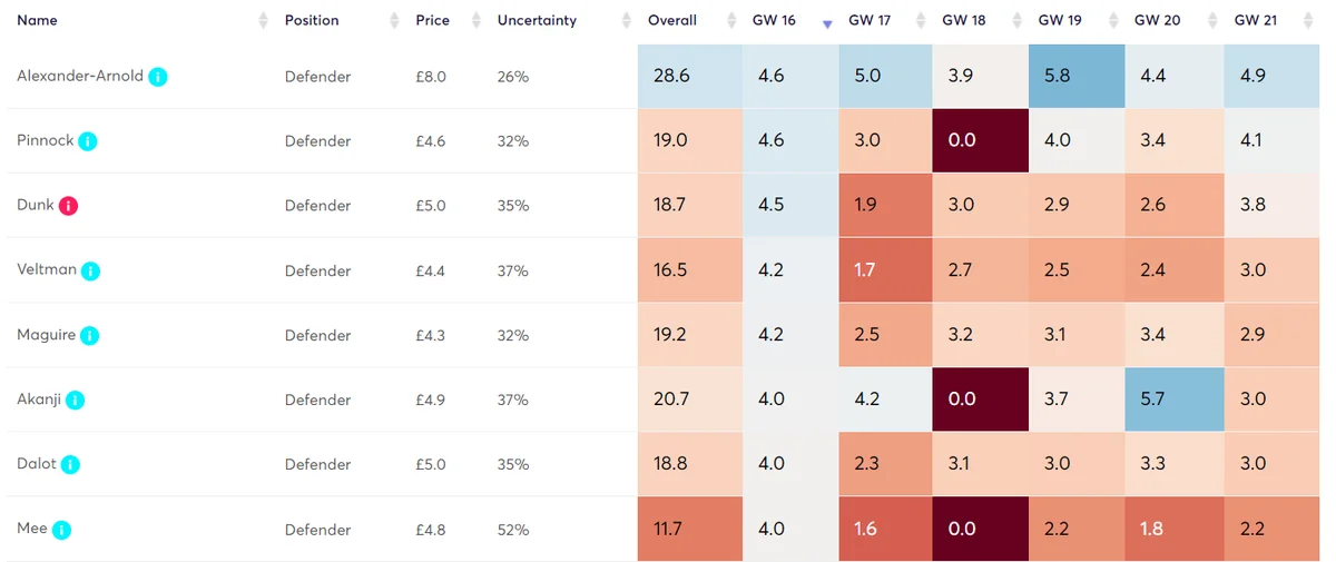 Algo predictions GW16