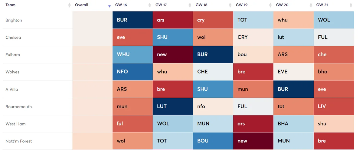 Chelsea Fixtures