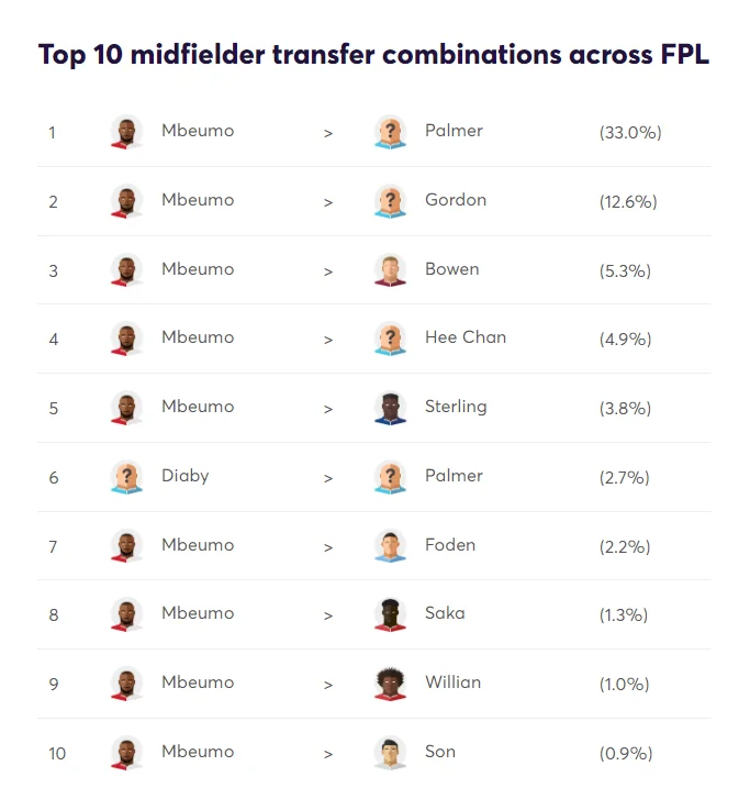 Transfer Analytics GW16