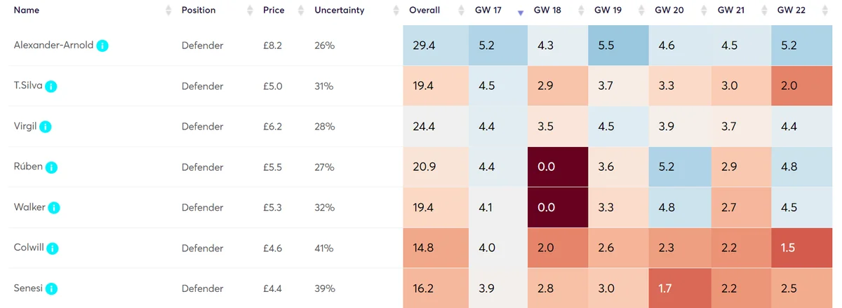 Algo predictions GW17-22