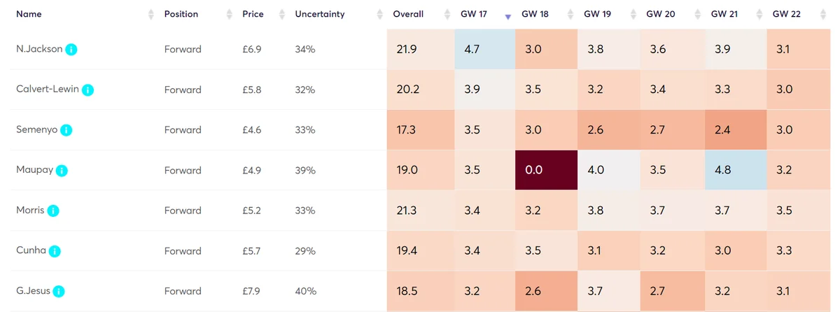 Algo forwards GW17-22