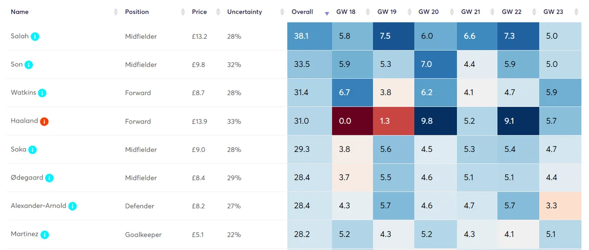 Algo predictions GW18-23