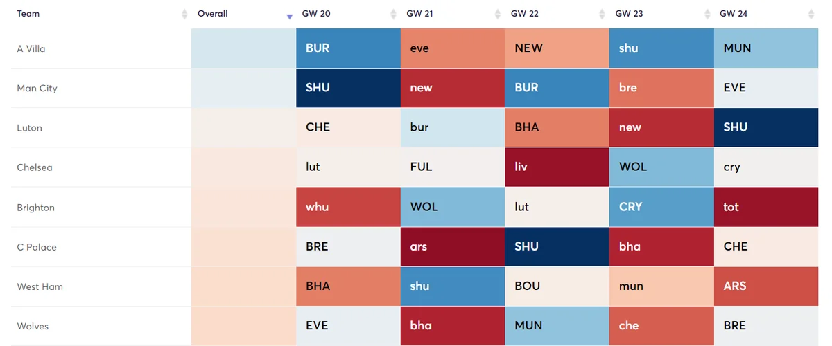 Villa fixtures GW20-24