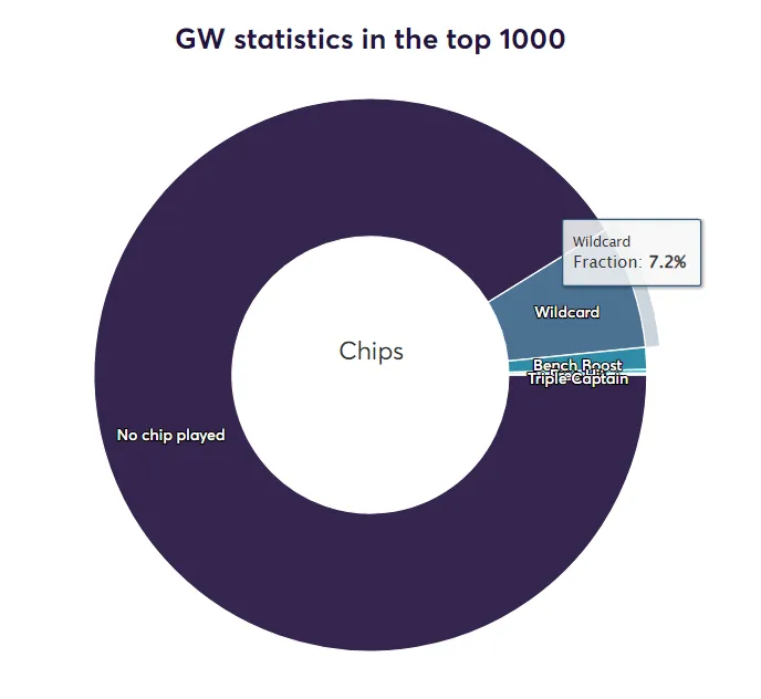 GW20 chip stats