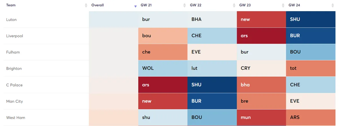 Best Fixtures GW21-24