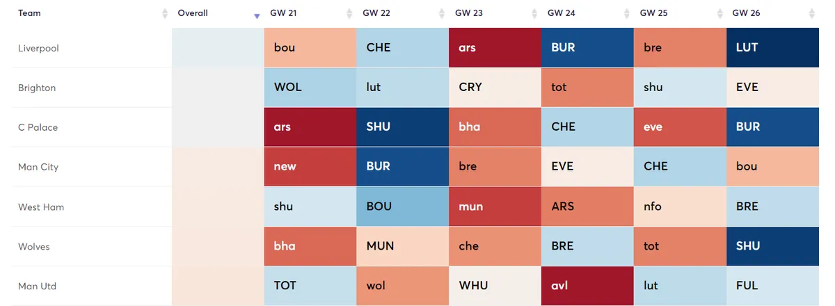 Best fixtures 21-26