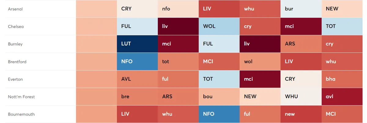 Worst fixtures 21-26