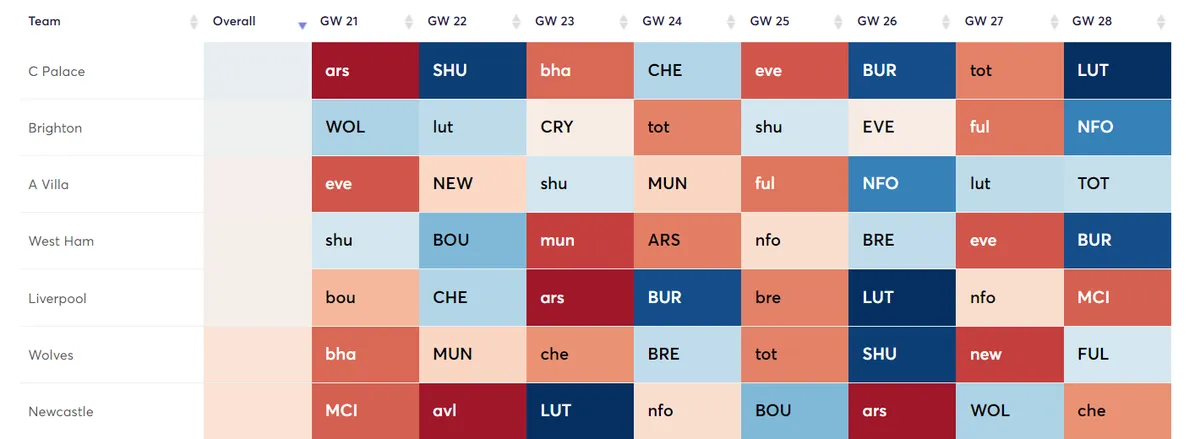 Best fixtures 21-28