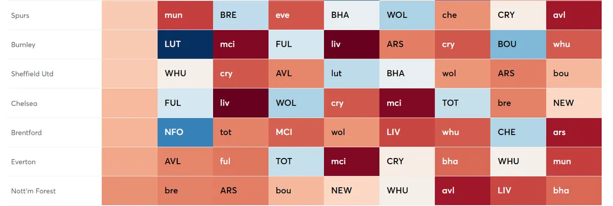 Worst fixtures 21-28