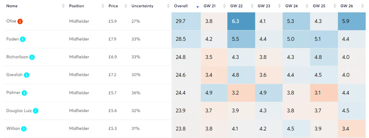 Predicted Points GW21+