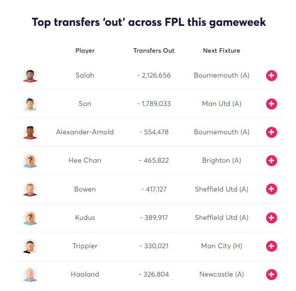 Transfers analytics GW21