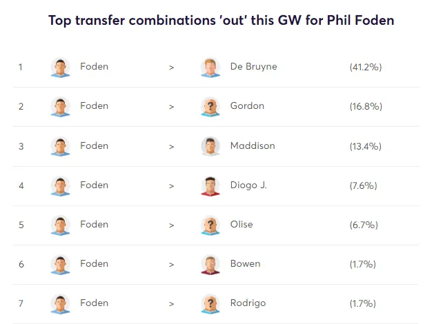 Transfer Analytics Foden