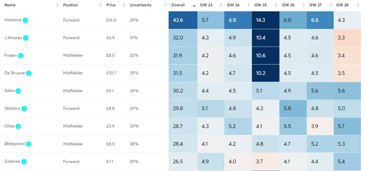 Algorithm Predictions GW23-28