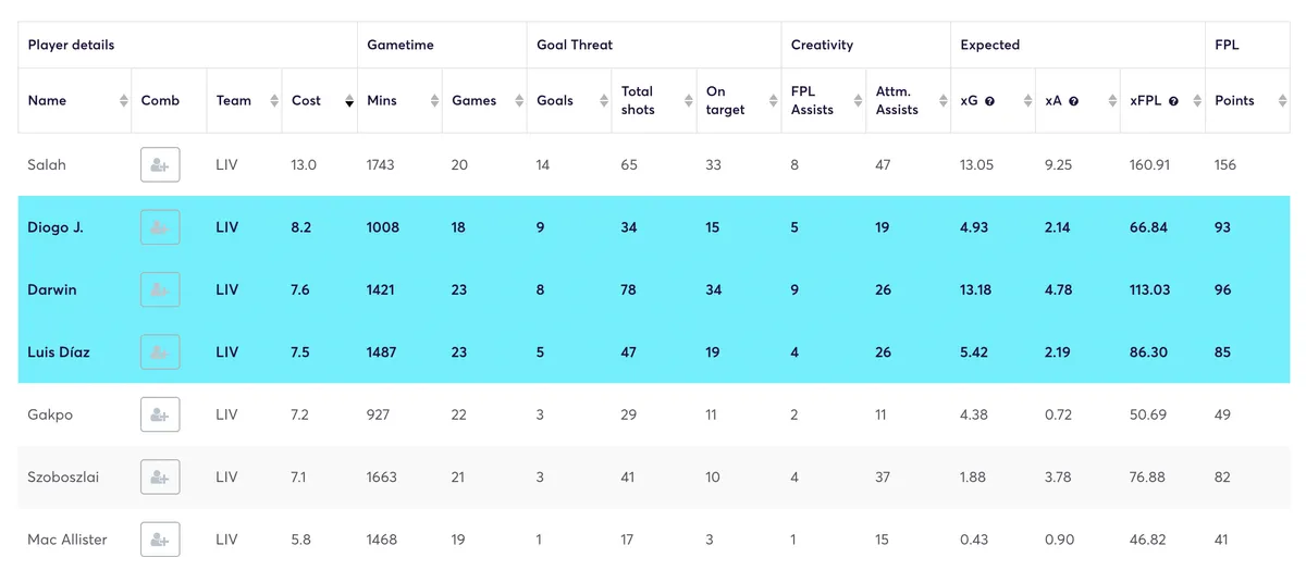 Image of Fantasy Premier League (FPL) Liverpool player statistics.