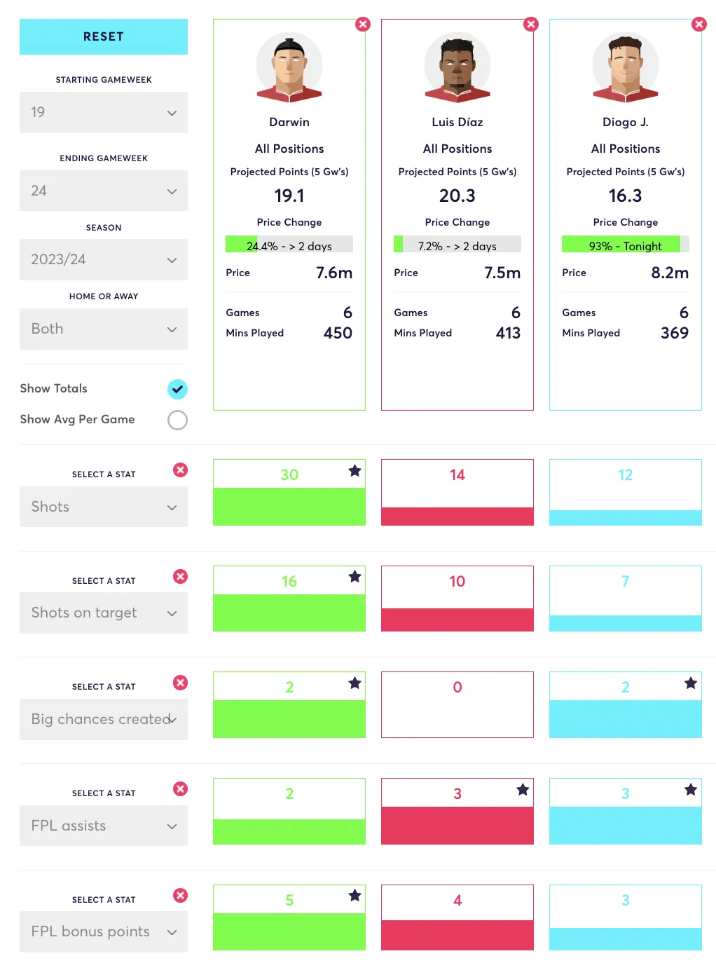 Darwin, Diaz and Diogo J. fantasy premier league stats