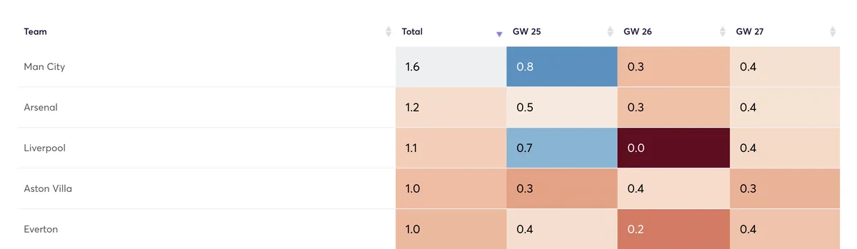 Clean sheet projections for Manchester City