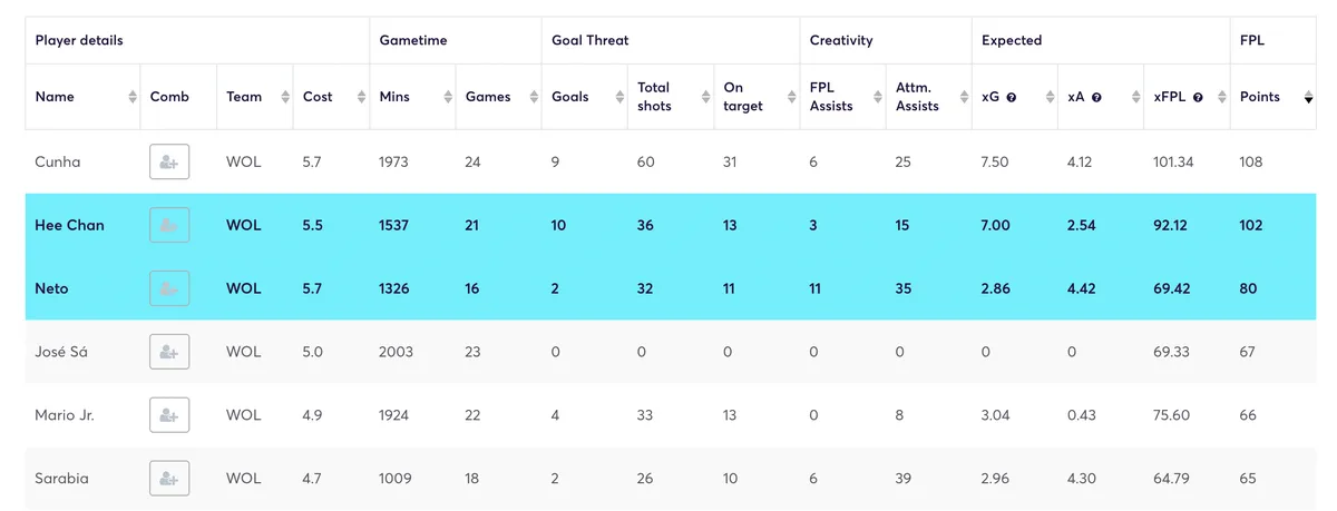 Wolves player stats for Fantasy Premier League