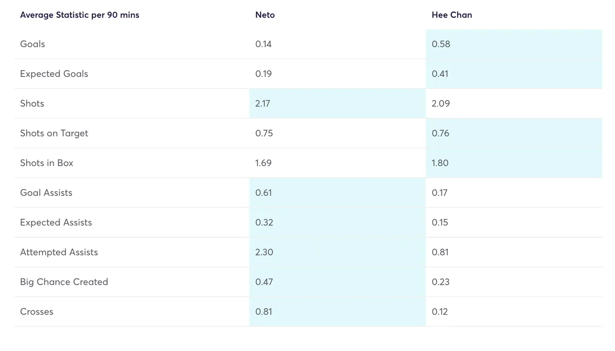 Neto and Hee-chan FPL stats compared