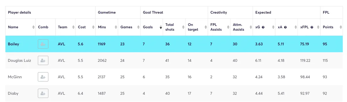 Aston Villa player stats for Fantasy Premier League