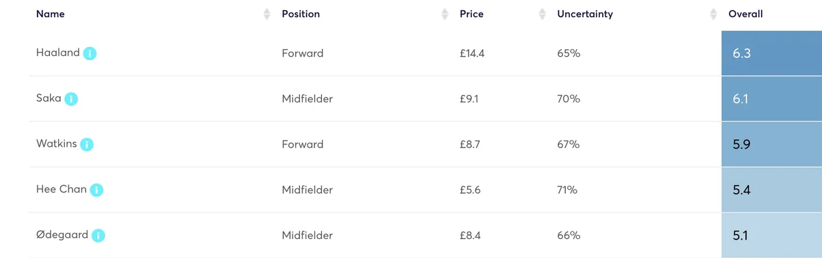 Fantasy Premier League player projected points for Gameweek 26