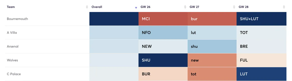 Fantasy Premier League fixtures