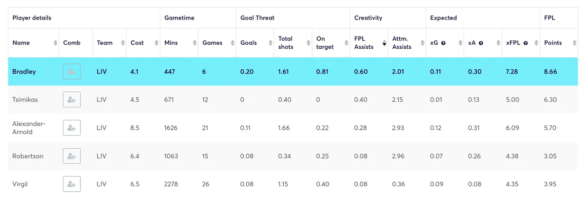 Liverpool defender Fantasy Premier League stats