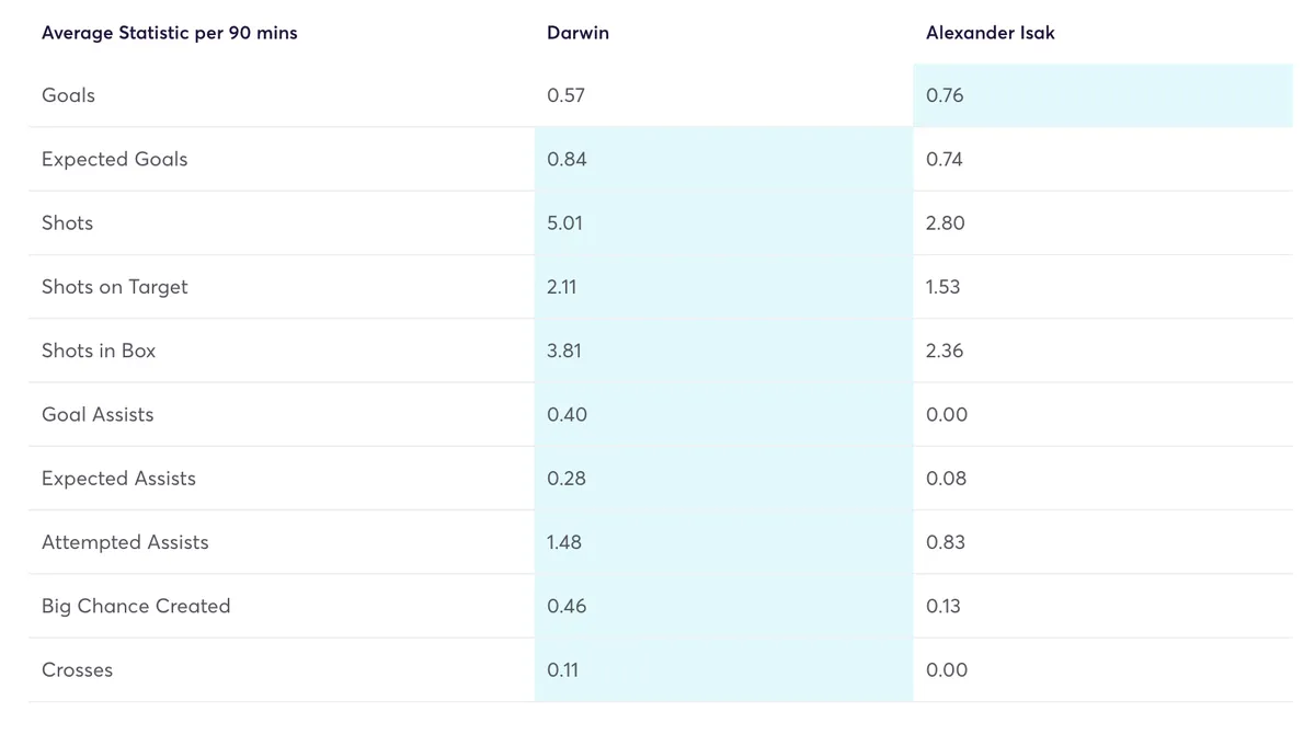 Darwin and Isak Fantasy Premier League stats