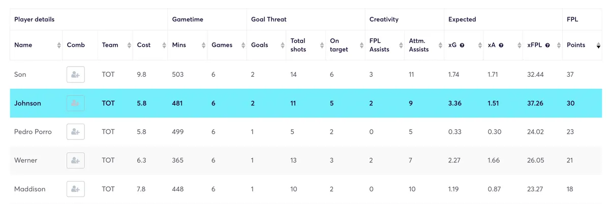 Spurs&#x27; players&#x27; Fantasy Premier League stats