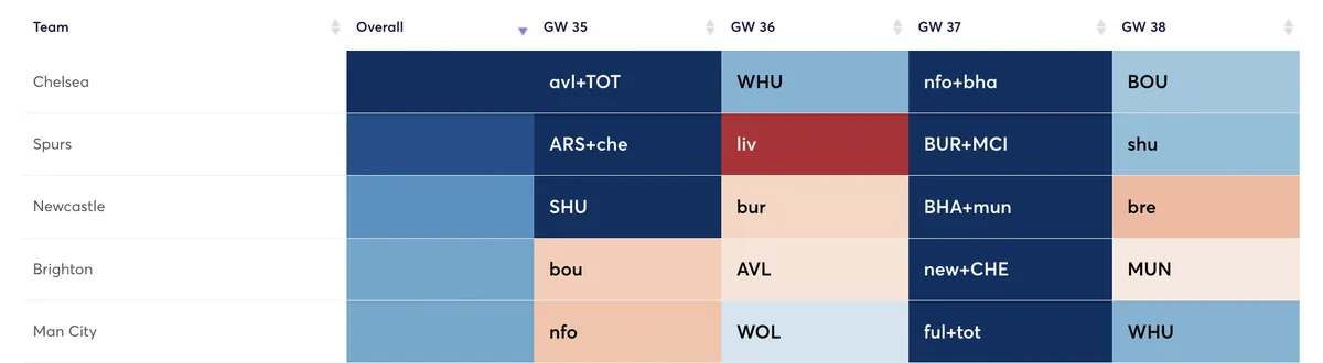 Fantasy Premier League attacking fixtures