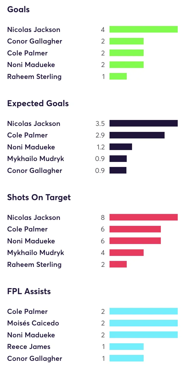 Chelsea Fantasy Premier League stats