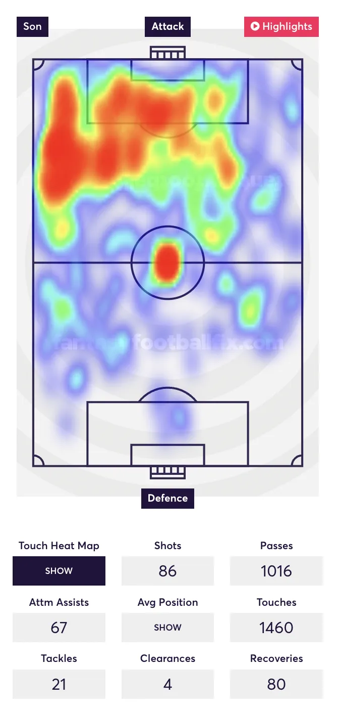 Son&#x27;s FPL heatmap from the 2023/24 season