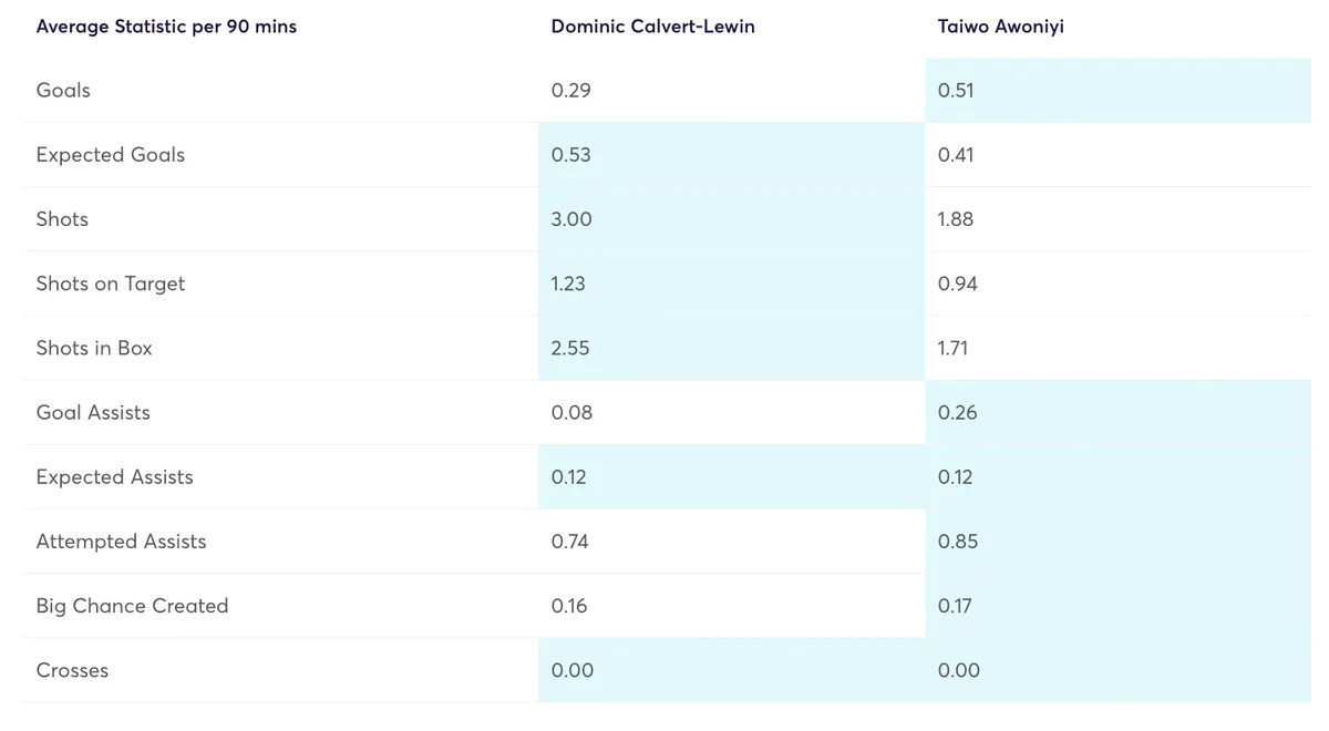 Calvert-Lewin and Awoniyi FPL stats for the 2023/24 season