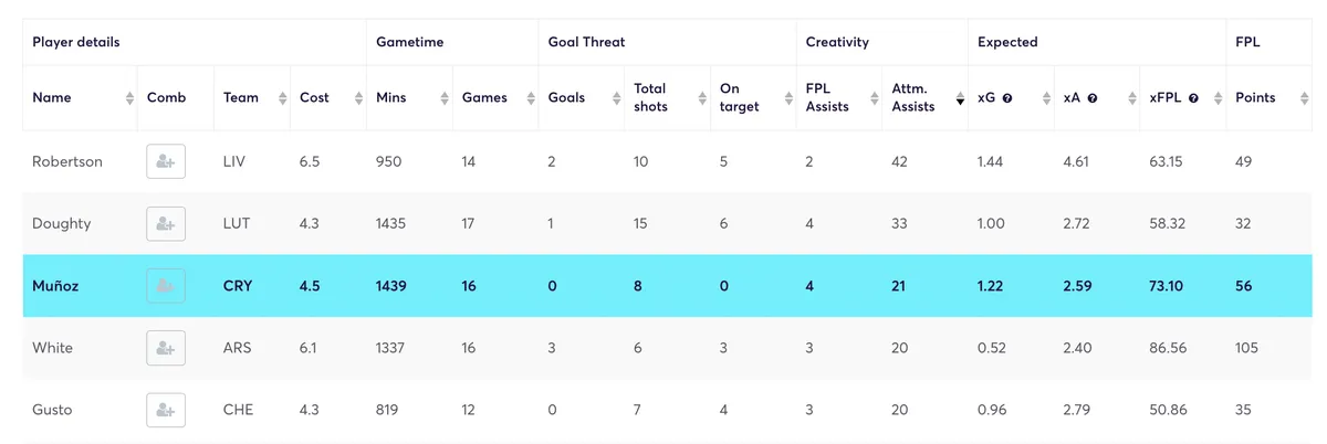 Defender stats for the second half of the 2023/24 FPL season