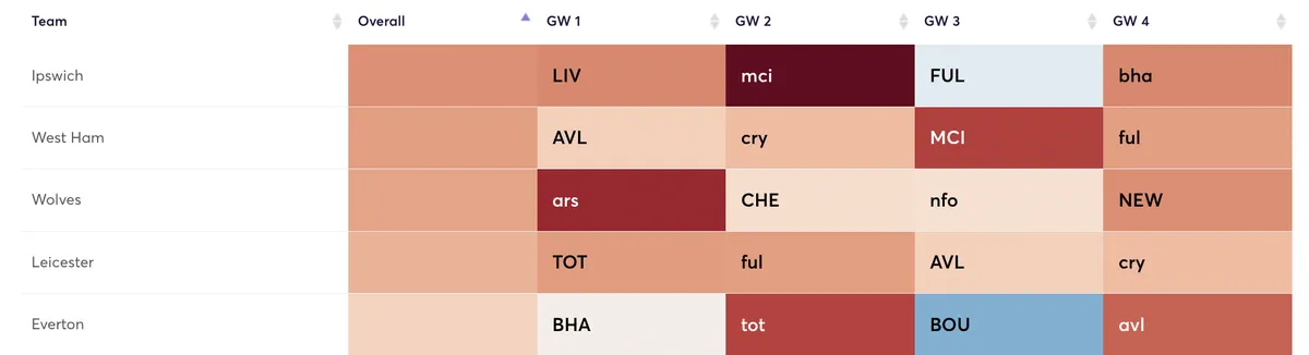 Fantasy Premier League defensive ranked fixtures for the 2024/25 season