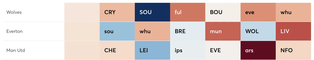Premier League teams with the best fixtures