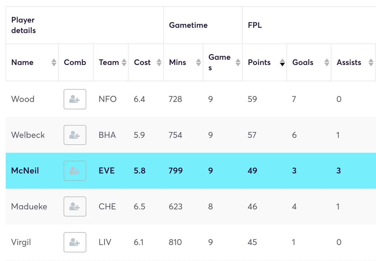 FPL Points for players priced under £7.5m