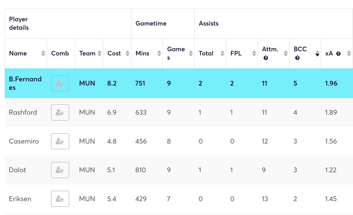 Man United players creative stats