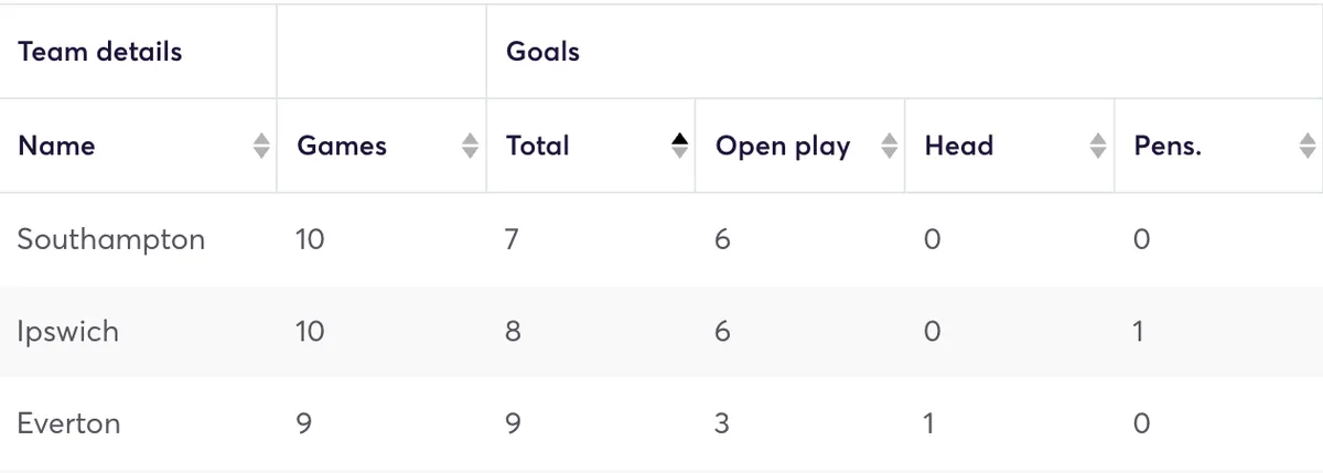 Premier League teams ranked by fewest goals scored