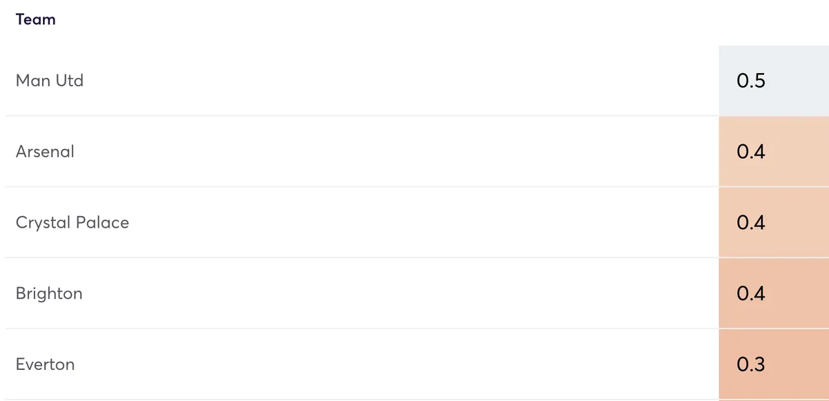 Premier League clean sheet odds for Gameweek 21