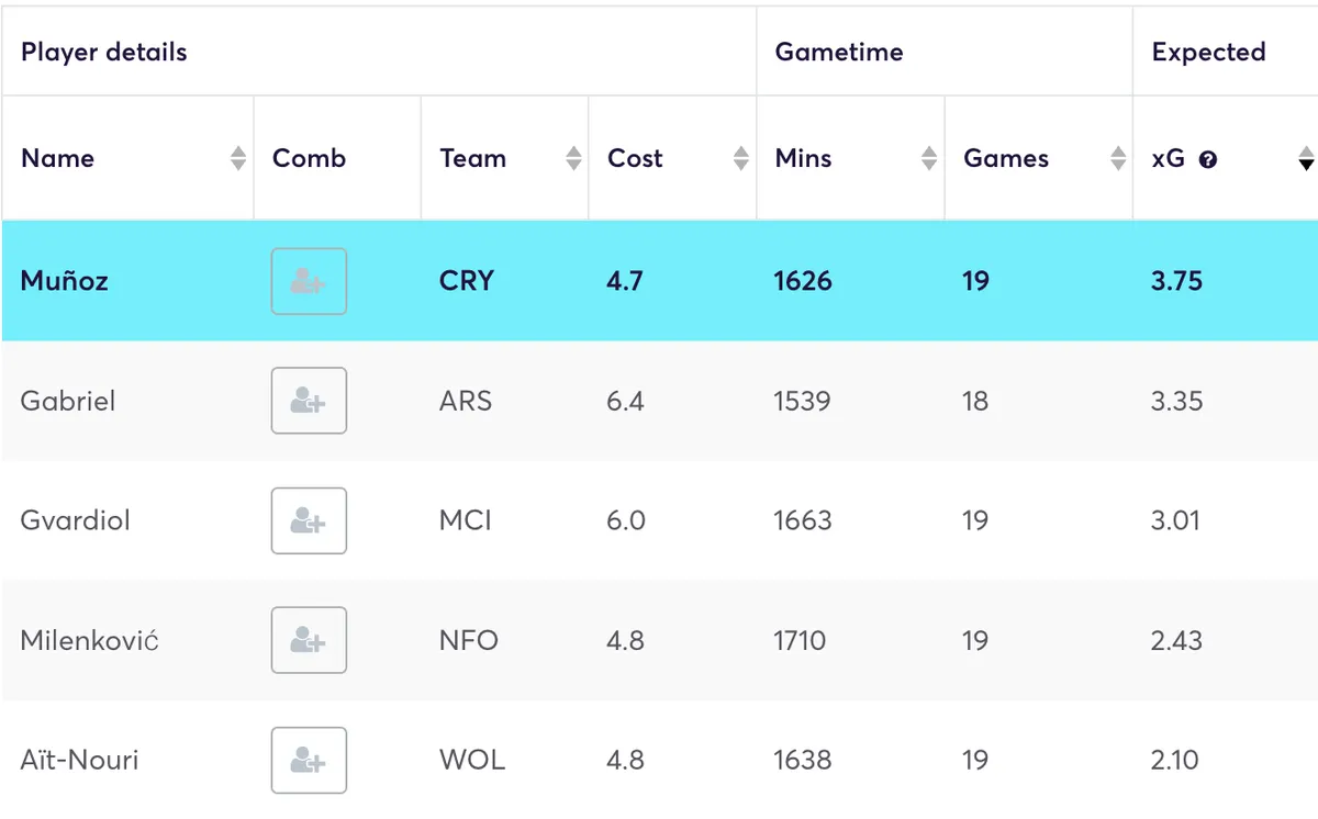 Premier League defenders ranked by xG