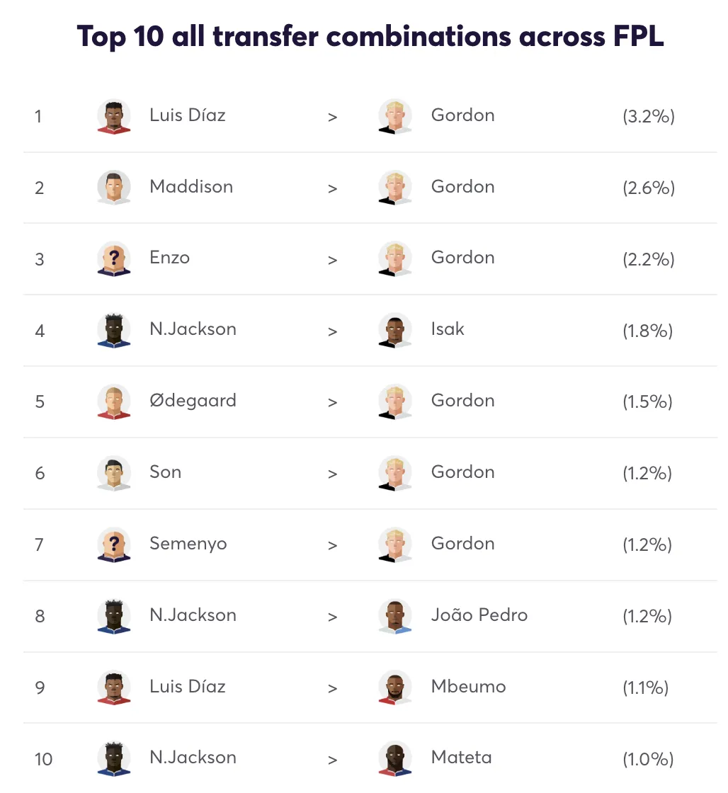 Top 10 transfer combinations