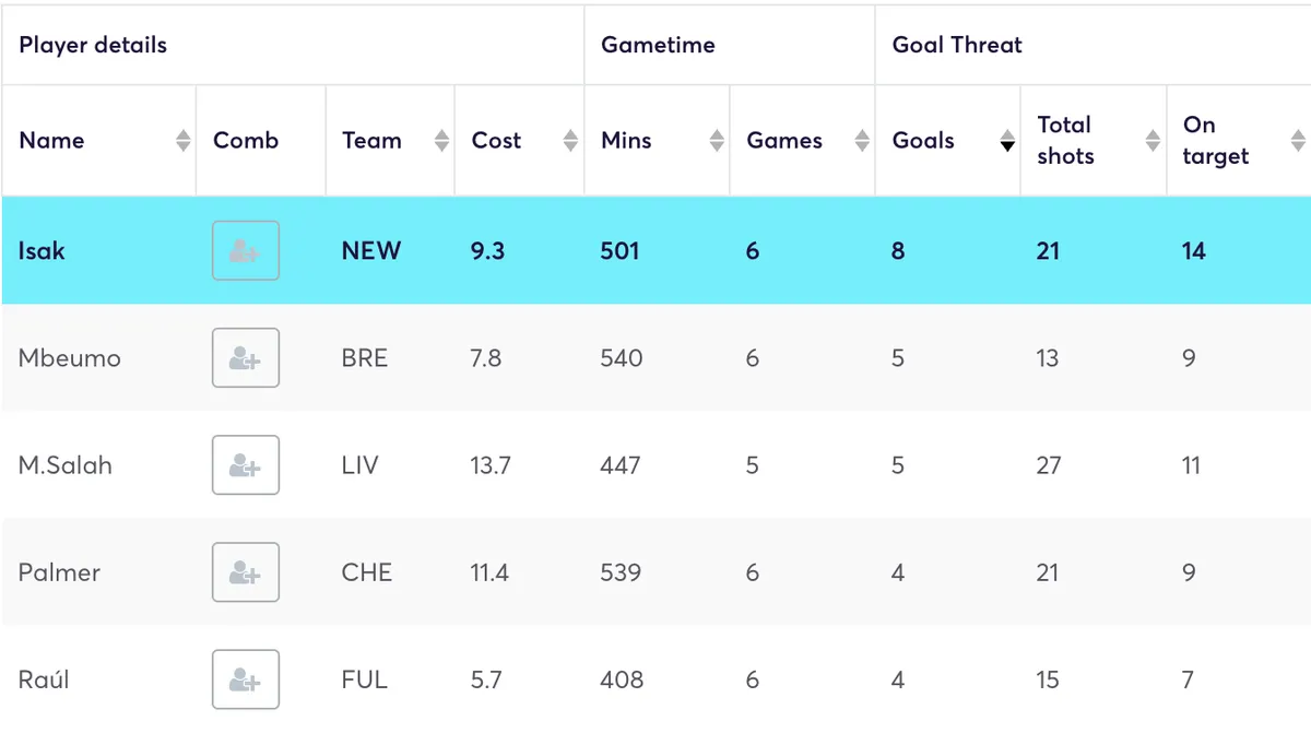Premier League players ranked by goals in the last six games