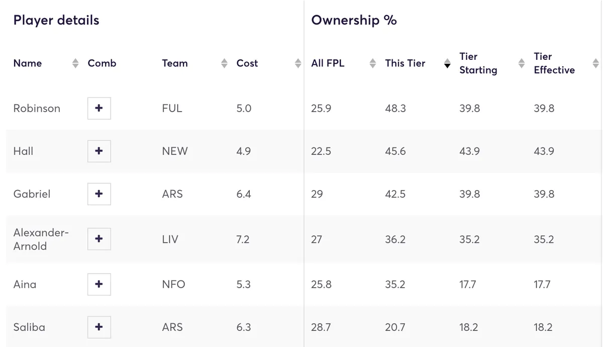 Fantasy Premier League ownership stats for defenders