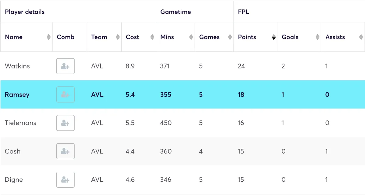 Aston Villa players&#x27; FPL points