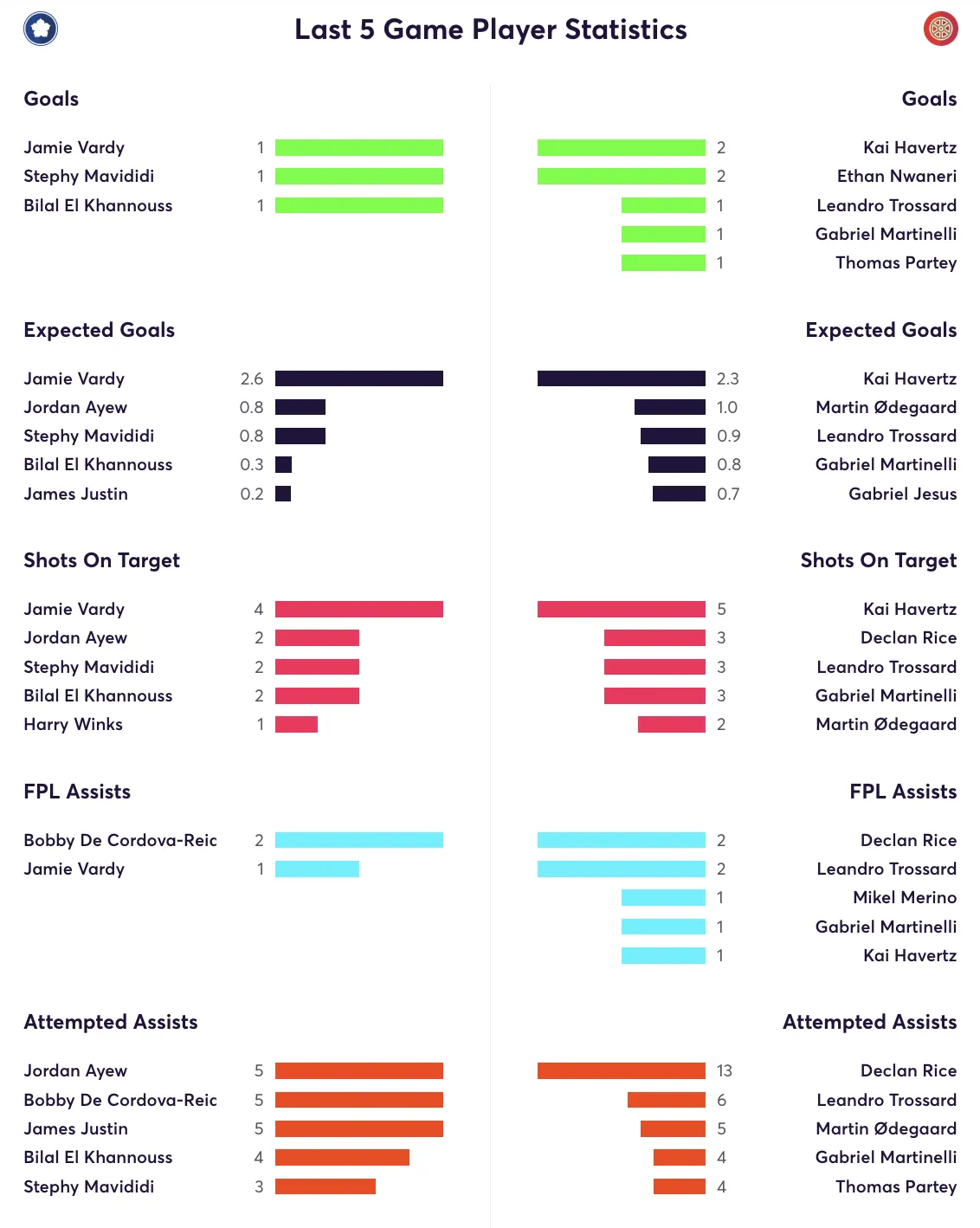 Leicester and Arsenal stats for the last 5 games