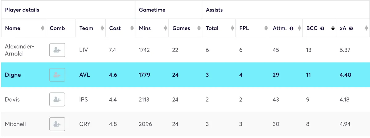 Defenders ranked by big chances created