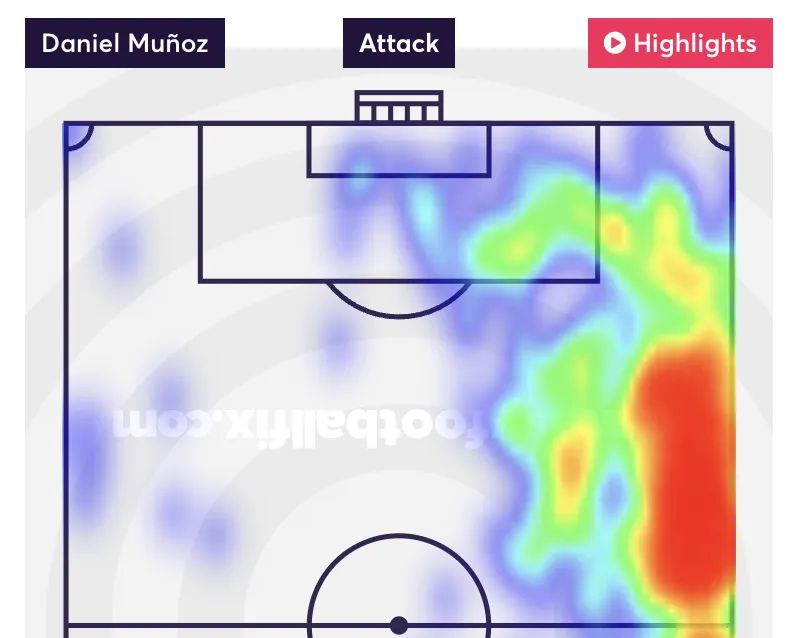 Daniel Muñoz Opta Heatmap