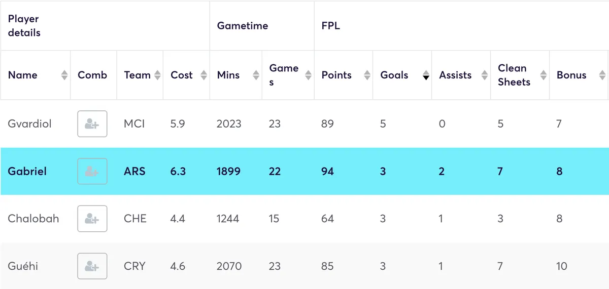 Premier League defenders ranked by goals scored