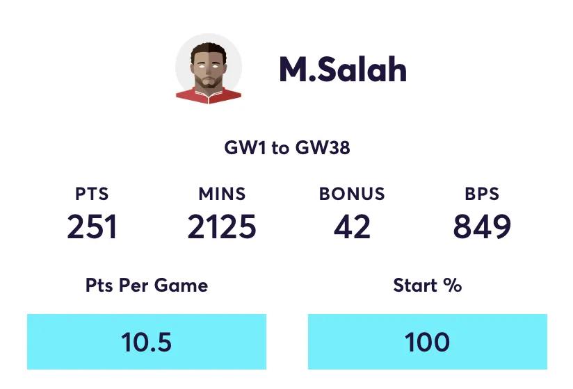 Salah FPL stats