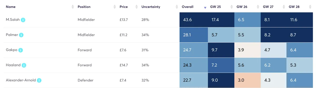 Player FPL projected points for upcoming gameweeks